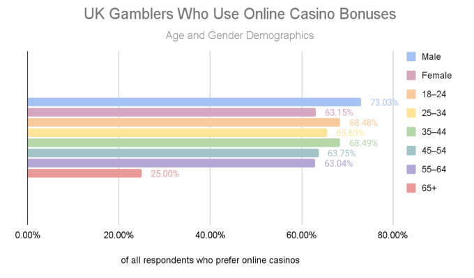 GoodLuckMate UK Gambling Survey - Bonus Use by Gender and Age Group